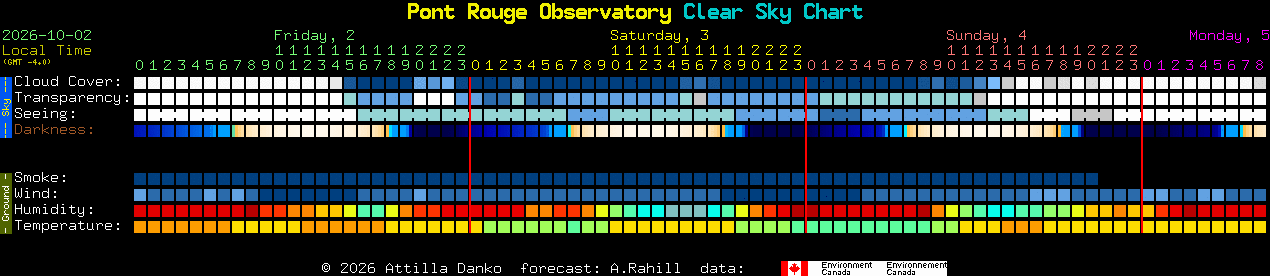 Current forecast for Pont Rouge Observatory Clear Sky Chart