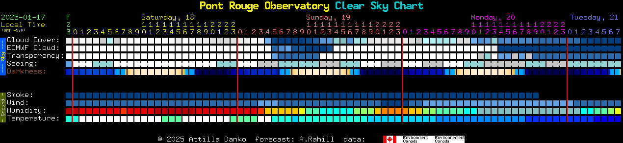 Current forecast for Pont Rouge Observatory Clear Sky Chart