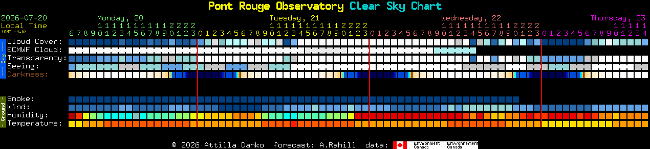 Current forecast for Pont Rouge Observatory Clear Sky Chart