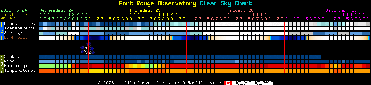 Current forecast for Pont Rouge Observatory Clear Sky Chart