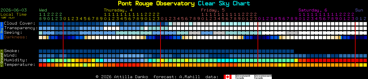 Current forecast for Pont Rouge Observatory Clear Sky Chart