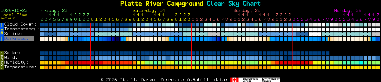 Current forecast for Platte River Campground Clear Sky Chart