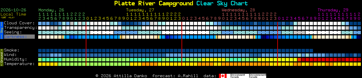 Current forecast for Platte River Campground Clear Sky Chart