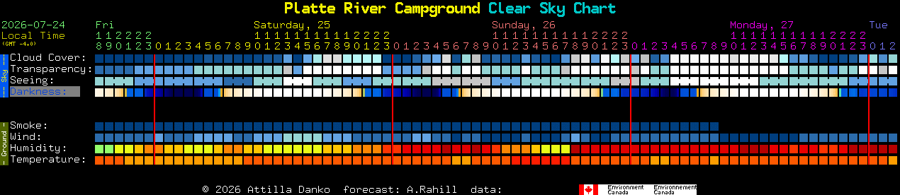 Current forecast for Platte River Campground Clear Sky Chart