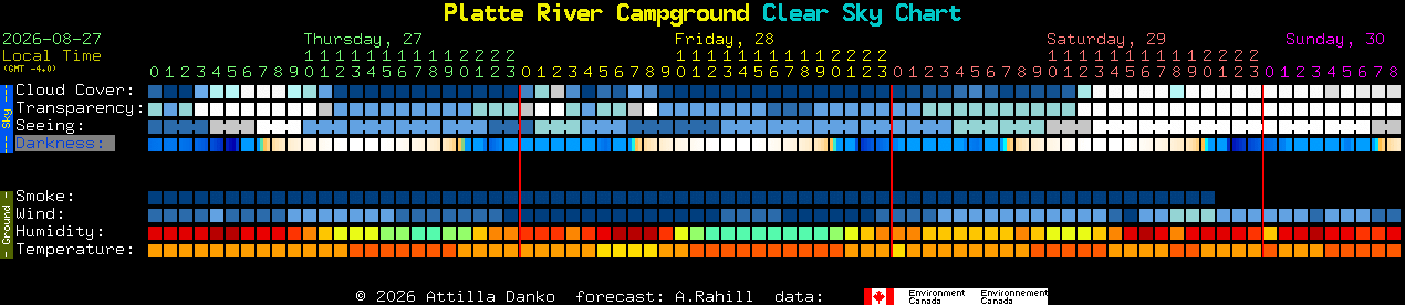Current forecast for Platte River Campground Clear Sky Chart