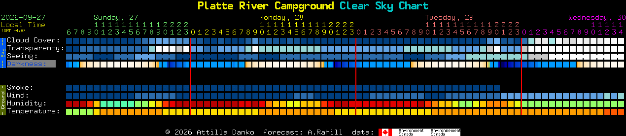 Current forecast for Platte River Campground Clear Sky Chart