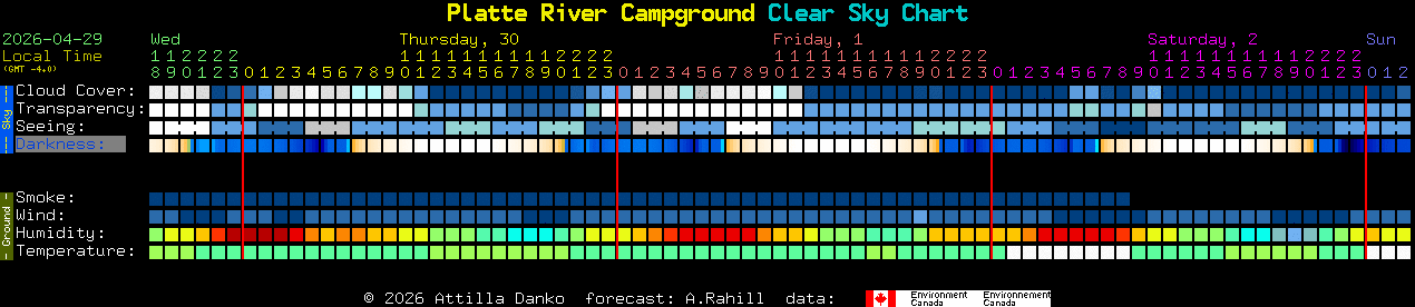Current forecast for Platte River Campground Clear Sky Chart