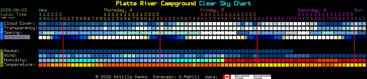 Current forecast for Platte River Campground Clear Sky Chart
