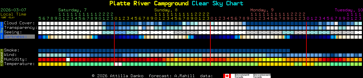 Current forecast for Platte River Campground Clear Sky Chart