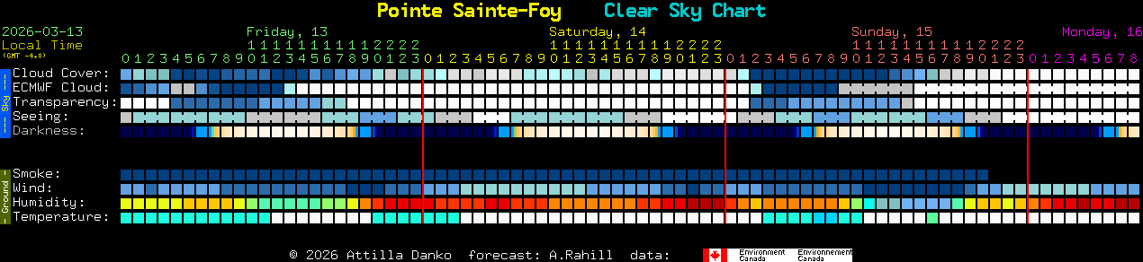 Current forecast for Pointe Sainte-Foy Clear Sky Chart