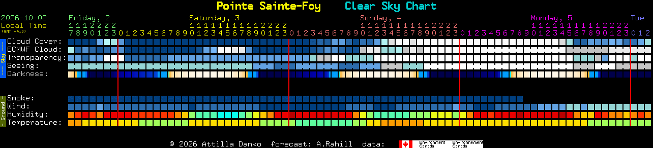 Current forecast for Pointe Sainte-Foy Clear Sky Chart