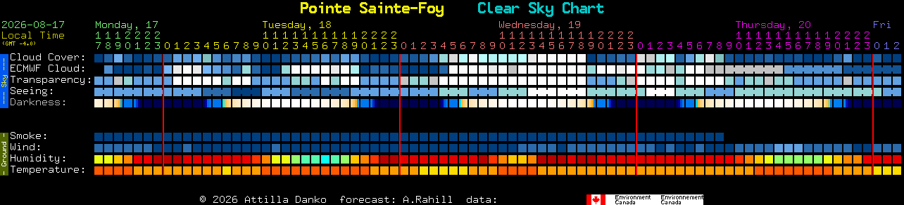 Current forecast for Pointe Sainte-Foy Clear Sky Chart