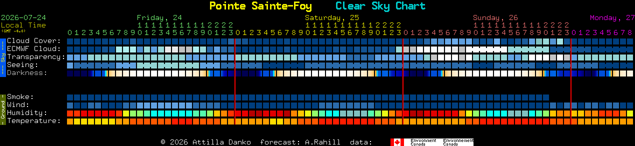 Current forecast for Pointe Sainte-Foy Clear Sky Chart