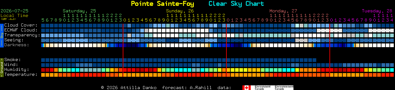 Current forecast for Pointe Sainte-Foy Clear Sky Chart
