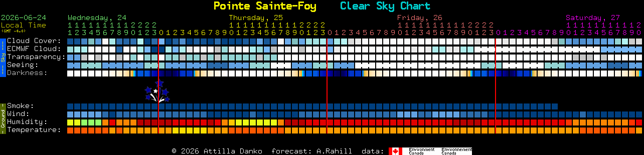 Current forecast for Pointe Sainte-Foy Clear Sky Chart