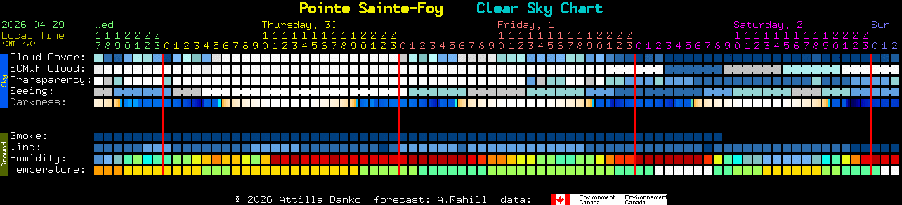 Current forecast for Pointe Sainte-Foy Clear Sky Chart