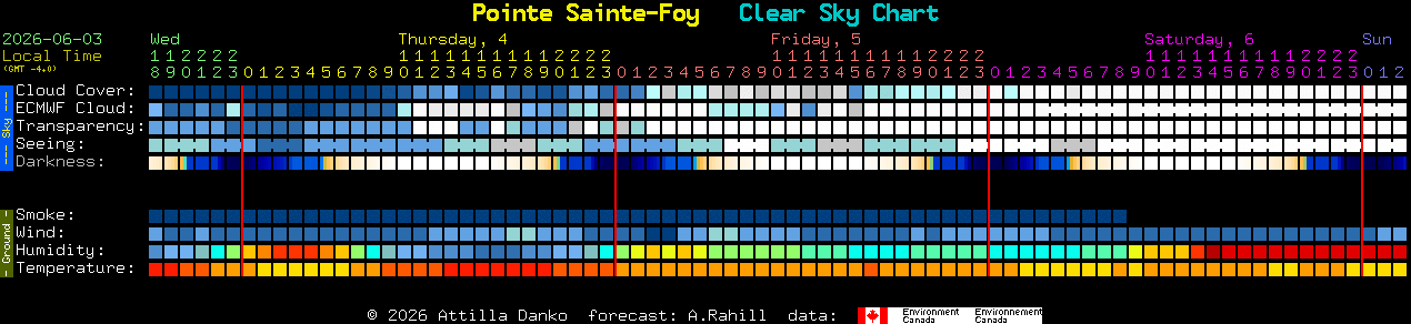 Current forecast for Pointe Sainte-Foy Clear Sky Chart