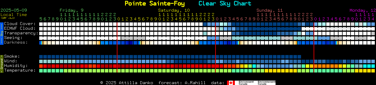 Current forecast for Pointe Sainte-Foy Clear Sky Chart