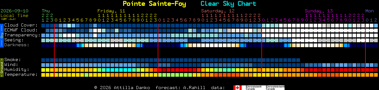 Current forecast for Pointe Sainte-Foy Clear Sky Chart