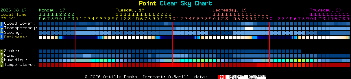 Current forecast for Point Clear Sky Chart