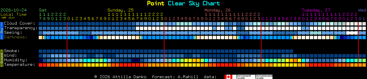 Current forecast for Point Clear Sky Chart