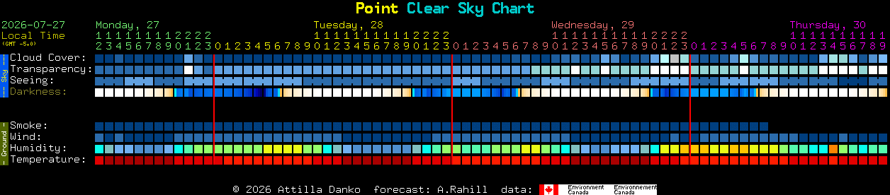 Current forecast for Point Clear Sky Chart