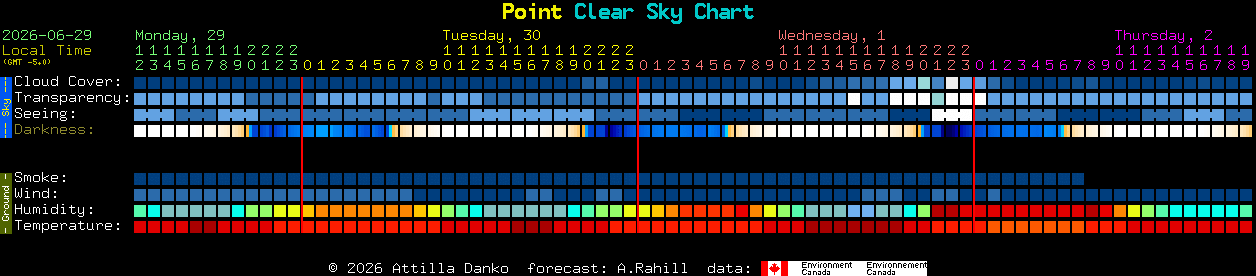 Current forecast for Point Clear Sky Chart