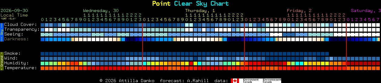 Current forecast for Point Clear Sky Chart