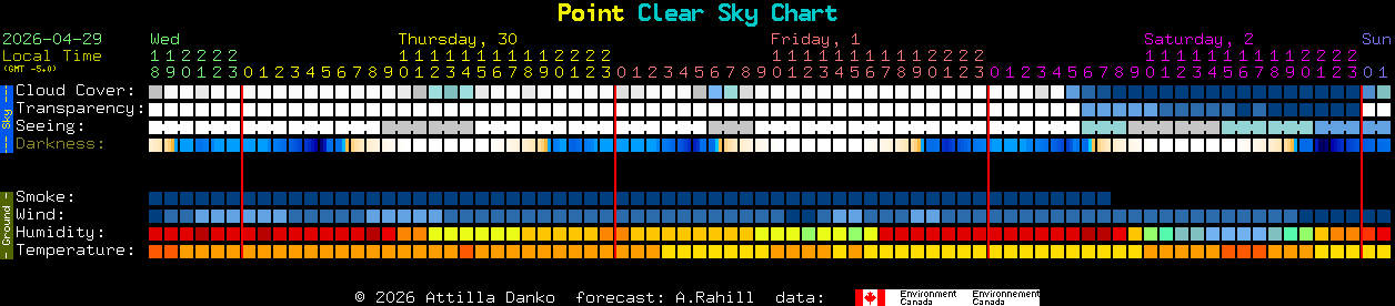 Current forecast for Point Clear Sky Chart