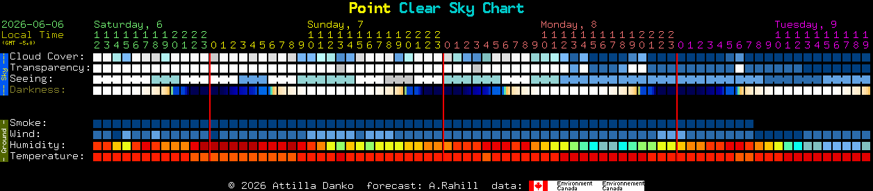 Current forecast for Point Clear Sky Chart