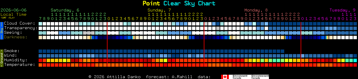 Current forecast for Point Clear Sky Chart