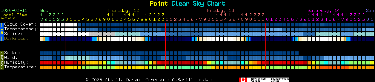 Current forecast for Point Clear Sky Chart