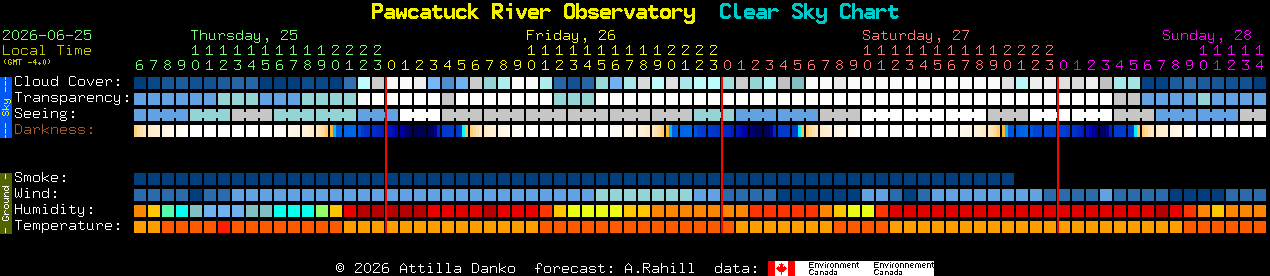 Current forecast for Pawcatuck River Observatory Clear Sky Chart