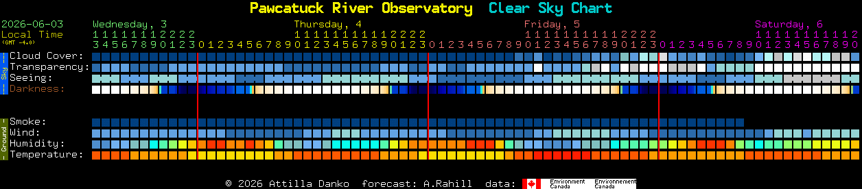 Current forecast for Pawcatuck River Observatory Clear Sky Chart