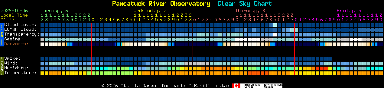 Current forecast for Pawcatuck River Observatory Clear Sky Chart