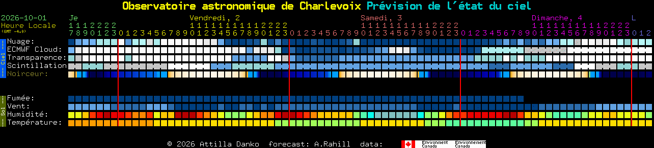 Current forecast for Observatoire astronomique de Charlevoix Clear Sky Chart