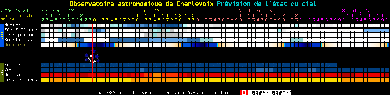 Current forecast for Observatoire astronomique de Charlevoix Clear Sky Chart