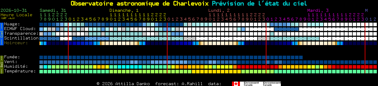 Current forecast for Observatoire astronomique de Charlevoix Clear Sky Chart
