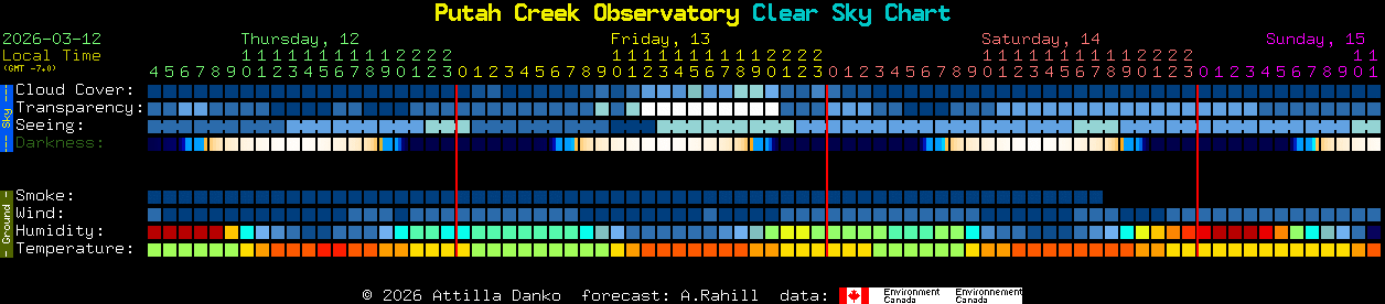 Current forecast for Putah Creek Observatory Clear Sky Chart