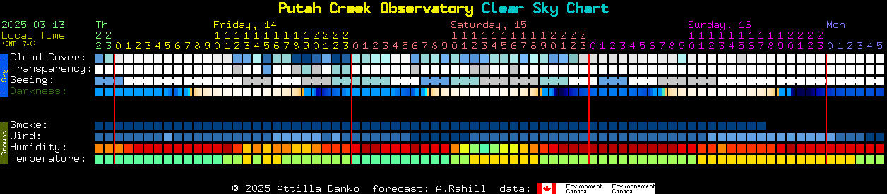 Current forecast for Putah Creek Observatory Clear Sky Chart