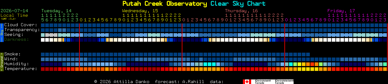 Current forecast for Putah Creek Observatory Clear Sky Chart
