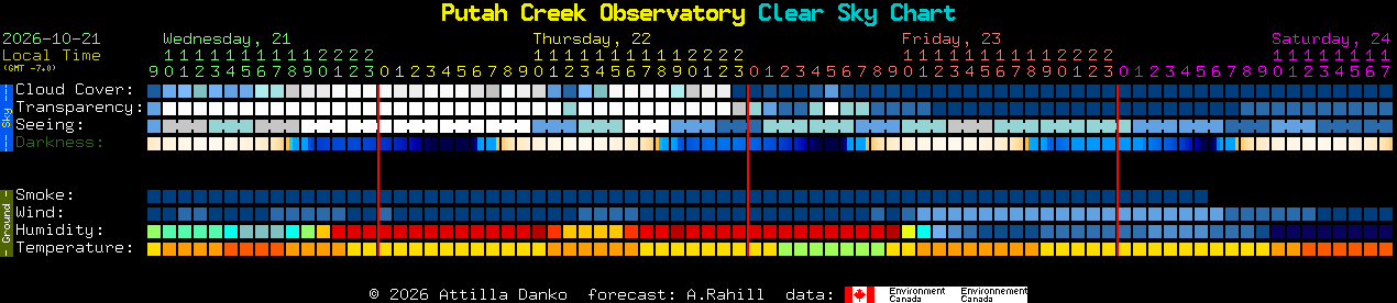 Current forecast for Putah Creek Observatory Clear Sky Chart