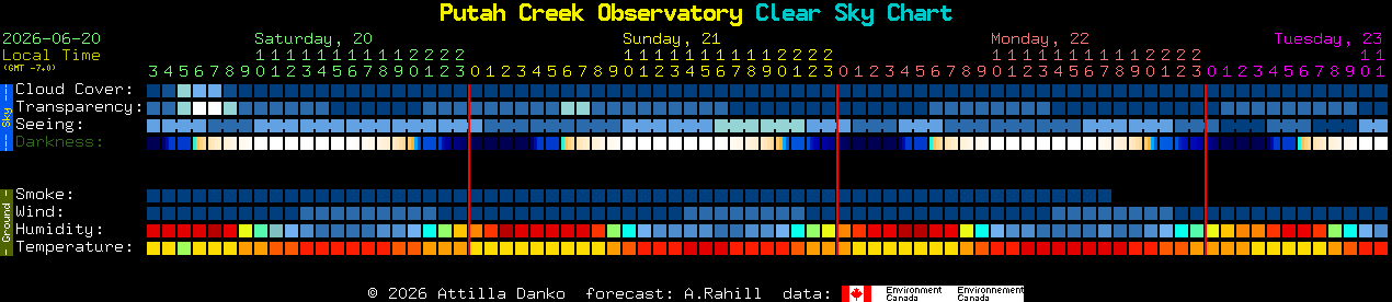 Current forecast for Putah Creek Observatory Clear Sky Chart