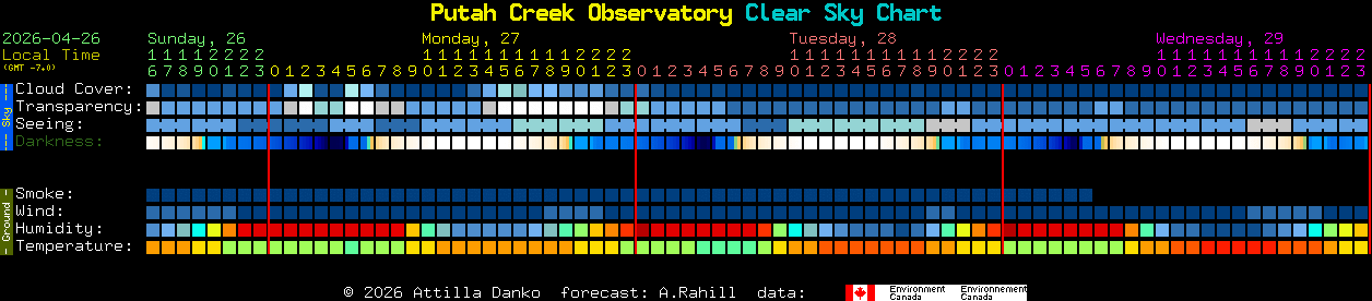 Current forecast for Putah Creek Observatory Clear Sky Chart