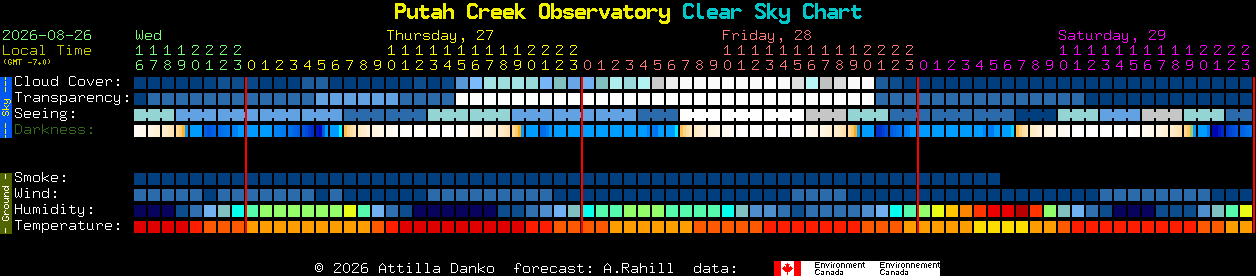 Current forecast for Putah Creek Observatory Clear Sky Chart