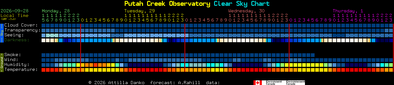 Current forecast for Putah Creek Observatory Clear Sky Chart