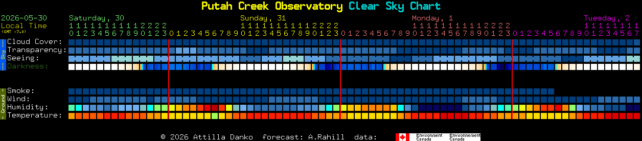 Current forecast for Putah Creek Observatory Clear Sky Chart