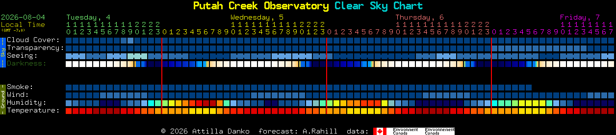 Current forecast for Putah Creek Observatory Clear Sky Chart