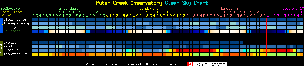 Current forecast for Putah Creek Observatory Clear Sky Chart