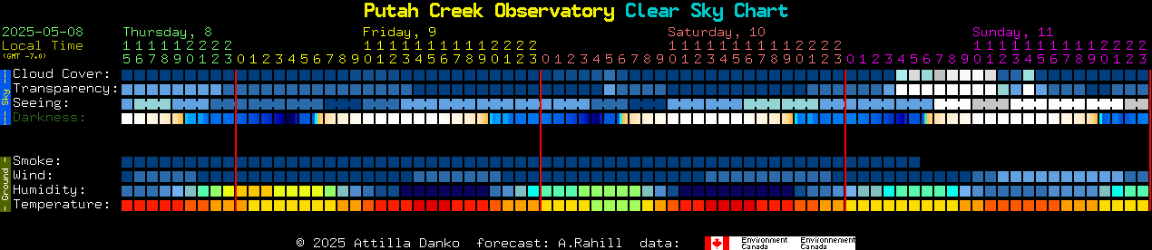 Current forecast for Putah Creek Observatory Clear Sky Chart